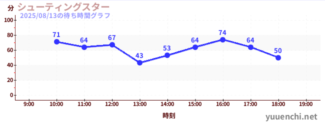1日前の待ち時間グラフ(シューティングスター)