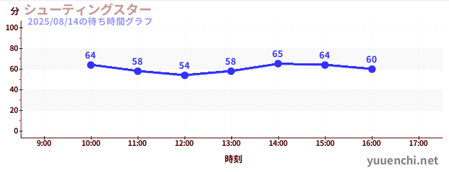 今日のこれまでの待ち時間グラフ(シューティングスター)