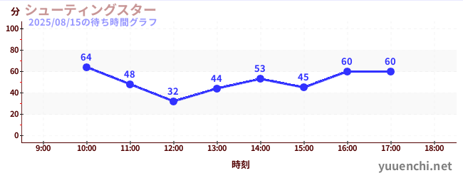 今日のこれまでの待ち時間グラフ（シューティングスター)