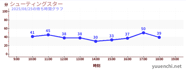 7日前の待ち時間グラフ(シューティングスター)
