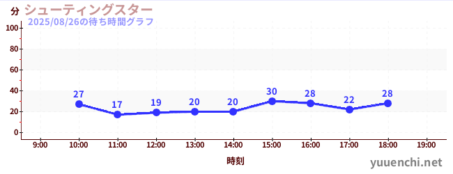 6日前の待ち時間グラフ(シューティングスター)