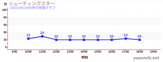 4日前の待ち時間グラフ(シューティングスター)