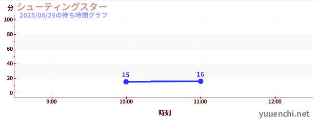 3日前の待ち時間グラフ(シューティングスター)