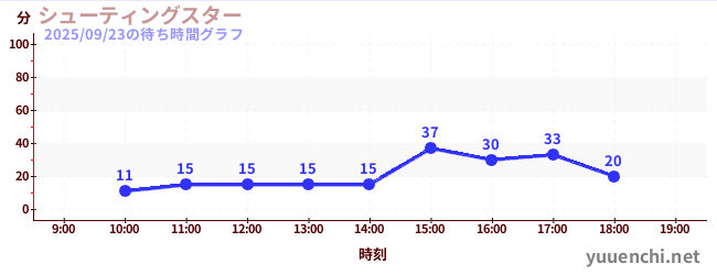 7日前の待ち時間グラフ（シューティングスター)