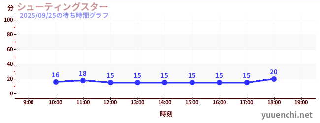 5日前の待ち時間グラフ（シューティングスター)