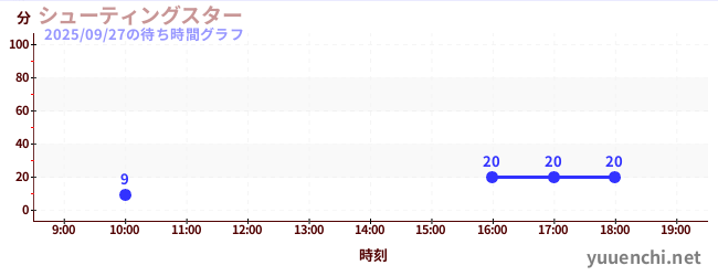 3日前の待ち時間グラフ（シューティングスター)