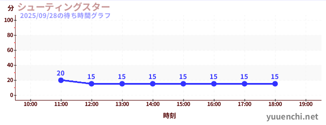 2日前の待ち時間グラフ（シューティングスター)