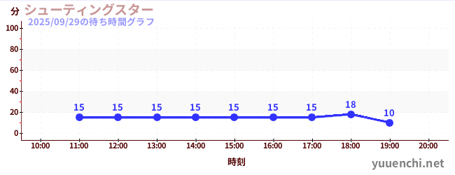 1日前の待ち時間グラフ（シューティングスター)