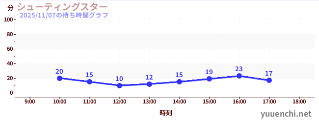 7日前の待ち時間グラフ（シューティングスター)