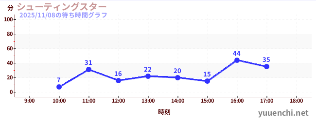 6日前の待ち時間グラフ（シューティングスター)