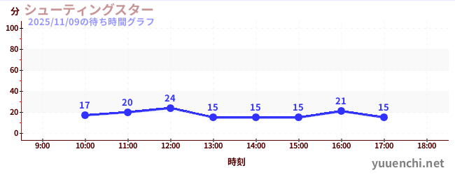 5日前の待ち時間グラフ（シューティングスター)