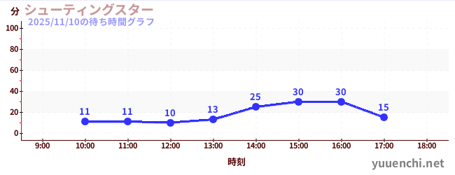 4日前の待ち時間グラフ（シューティングスター)