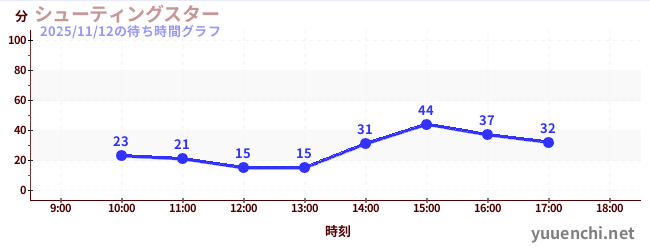 2日前の待ち時間グラフ（シューティングスター)