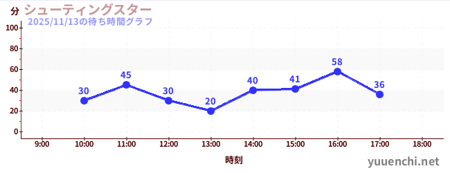 1日前の待ち時間グラフ（シューティングスター)