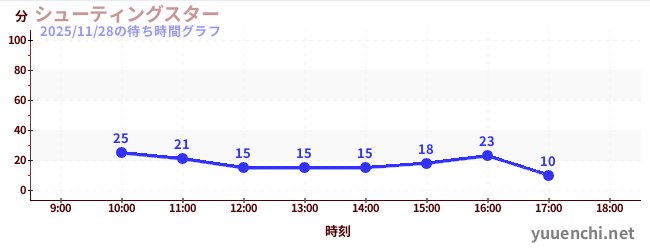7日前の待ち時間グラフ（シューティングスター)