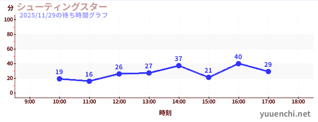 6日前の待ち時間グラフ（シューティングスター)