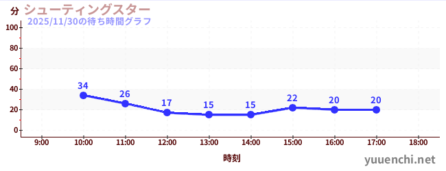5日前の待ち時間グラフ（シューティングスター)