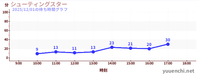 4日前の待ち時間グラフ（シューティングスター)