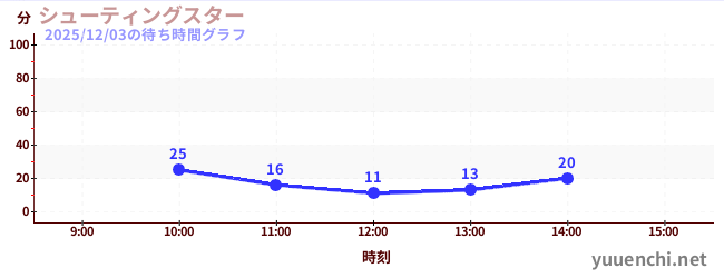 2日前の待ち時間グラフ（シューティングスター)