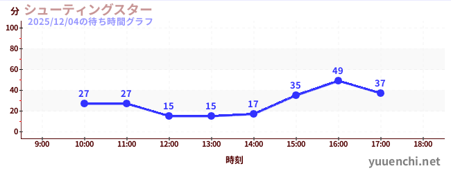 1日前の待ち時間グラフ（シューティングスター)