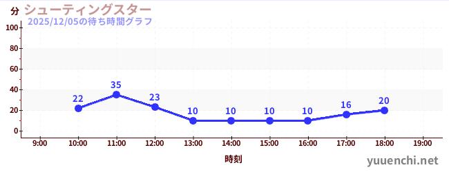 今日のこれまでの待ち時間グラフ（シューティングスター)