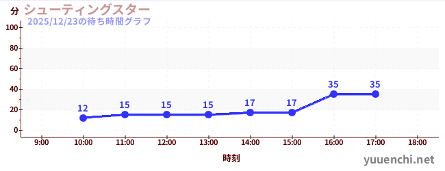 7日前の待ち時間グラフ（シューティングスター)