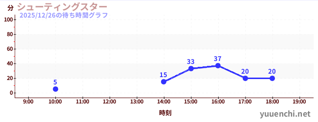 4日前の待ち時間グラフ（シューティングスター)