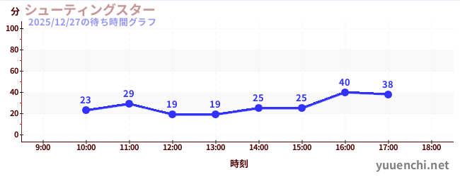 3日前の待ち時間グラフ（シューティングスター)