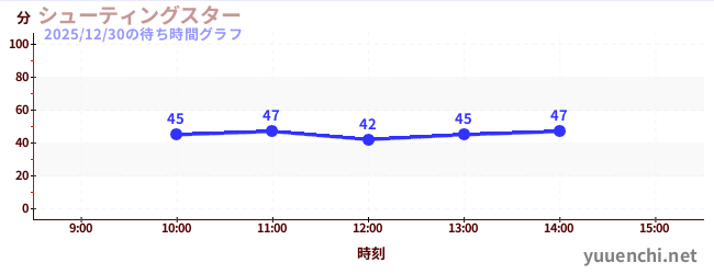 今日のこれまでの待ち時間グラフ（シューティングスター)