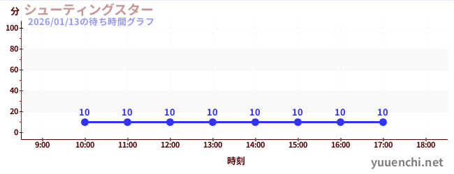 6日前の待ち時間グラフ（シューティングスター)