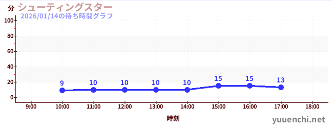 5日前の待ち時間グラフ（シューティングスター)