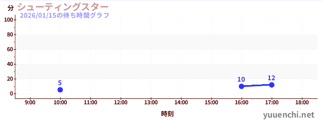 4日前の待ち時間グラフ（シューティングスター)