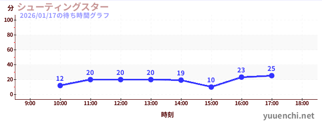 2日前の待ち時間グラフ（シューティングスター)