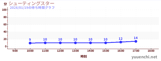 今日のこれまでの待ち時間グラフ（シューティングスター)