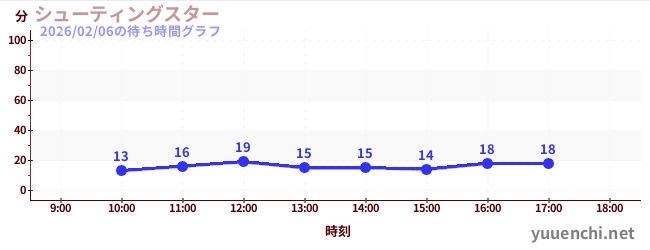 7日前の待ち時間グラフ（シューティングスター)