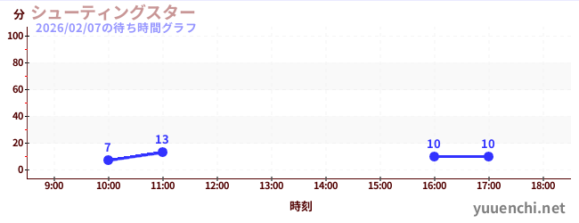 6日前の待ち時間グラフ（シューティングスター)