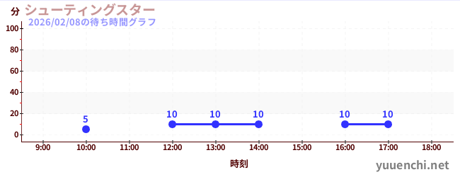 5日前の待ち時間グラフ（シューティングスター)