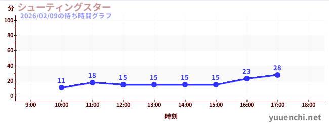4日前の待ち時間グラフ（シューティングスター)