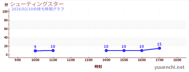 3日前の待ち時間グラフ（シューティングスター)