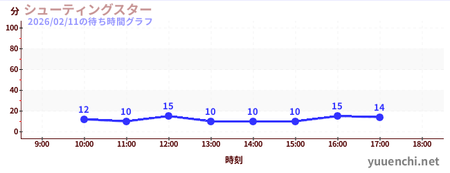 2日前の待ち時間グラフ（シューティングスター)