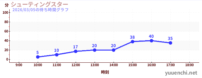 5日前の待ち時間グラフ（シューティングスター)