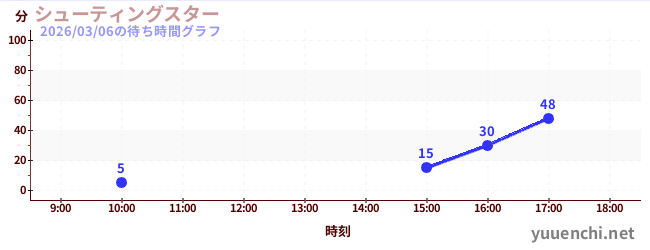 4日前の待ち時間グラフ（シューティングスター)