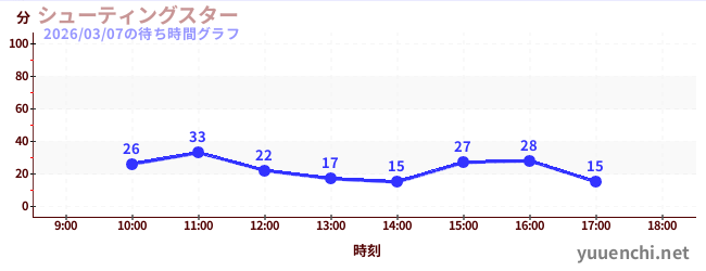 3日前の待ち時間グラフ（シューティングスター)