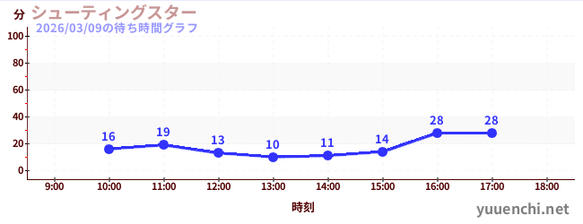 1日前の待ち時間グラフ（シューティングスター)