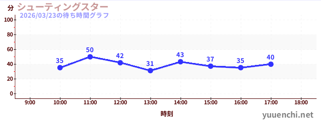 7日前の待ち時間グラフ（シューティングスター)