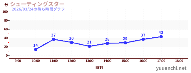 6日前の待ち時間グラフ（シューティングスター)