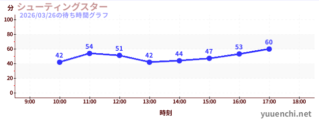 4日前の待ち時間グラフ（シューティングスター)