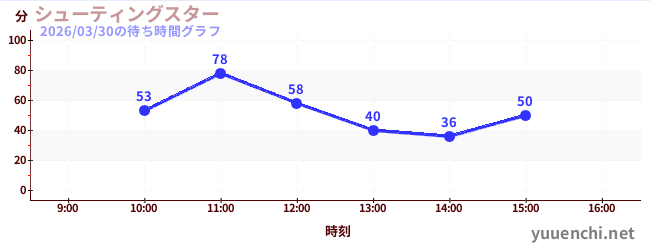 今日のこれまでの待ち時間グラフ（シューティングスター)