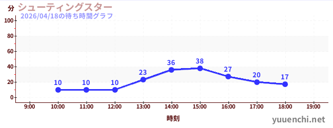 7日前の待ち時間グラフ（シューティングスター)
