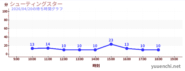 5日前の待ち時間グラフ（シューティングスター)